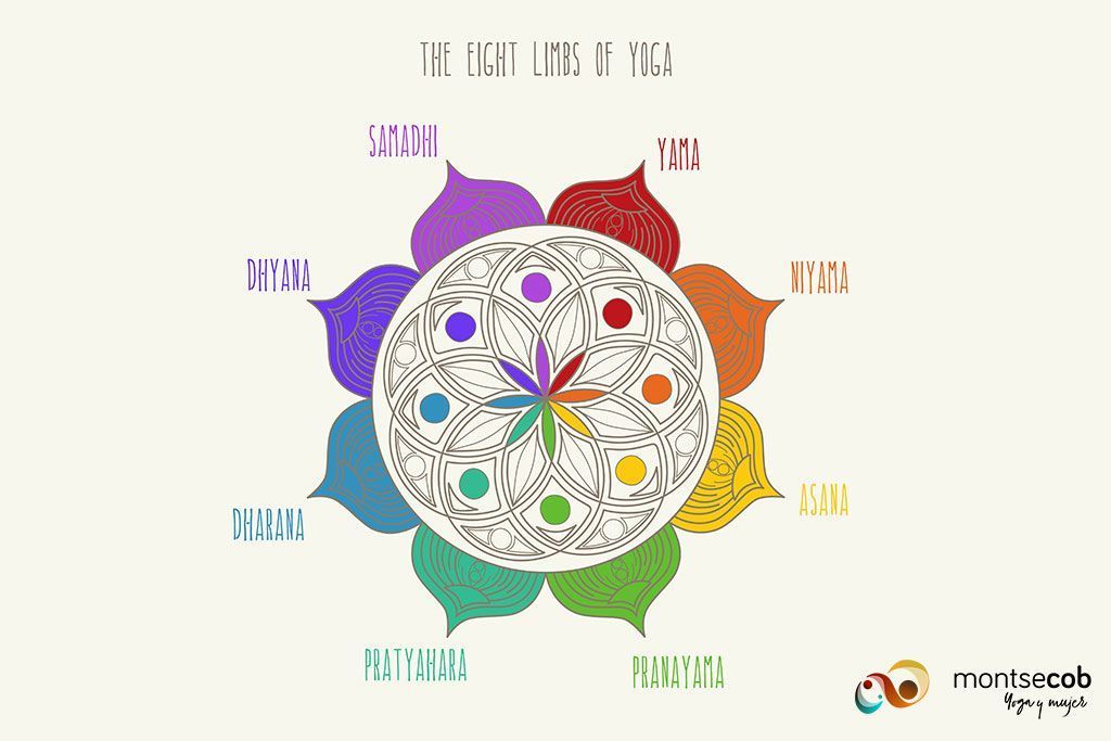 Los ocho miembros del yoga “Yoga sutras de patanjali”